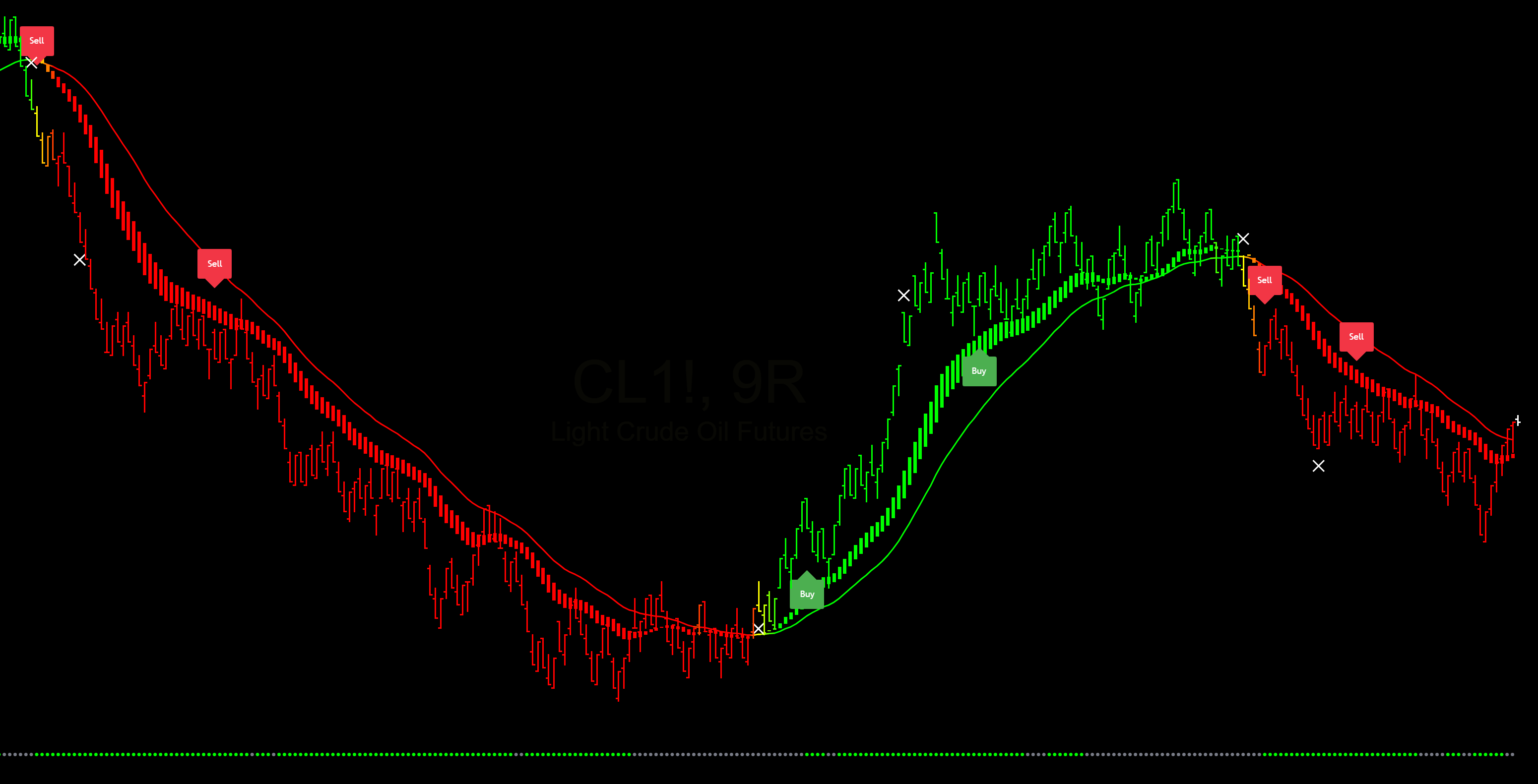 Range Bar Rider Indicator Demo
